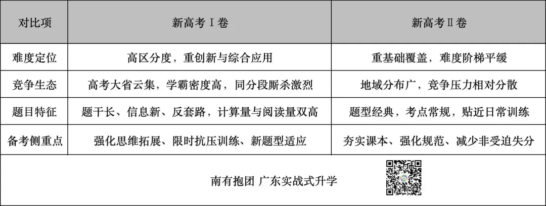 2026广东高考试卷和答案一键下载!一文看懂全国高考用卷分布:新高考Ⅰ卷、Ⅱ卷省份完整名单,广东省高考用什么卷?难度怎么样?-第40张图片-四季读书网 2026广东高考试卷和答案一键下载!一文看懂全国高考用卷分布:新高考Ⅰ卷、Ⅱ卷省份完整名单,广东省高考用什么卷?难度怎么样?-第40张图片-四季读书网