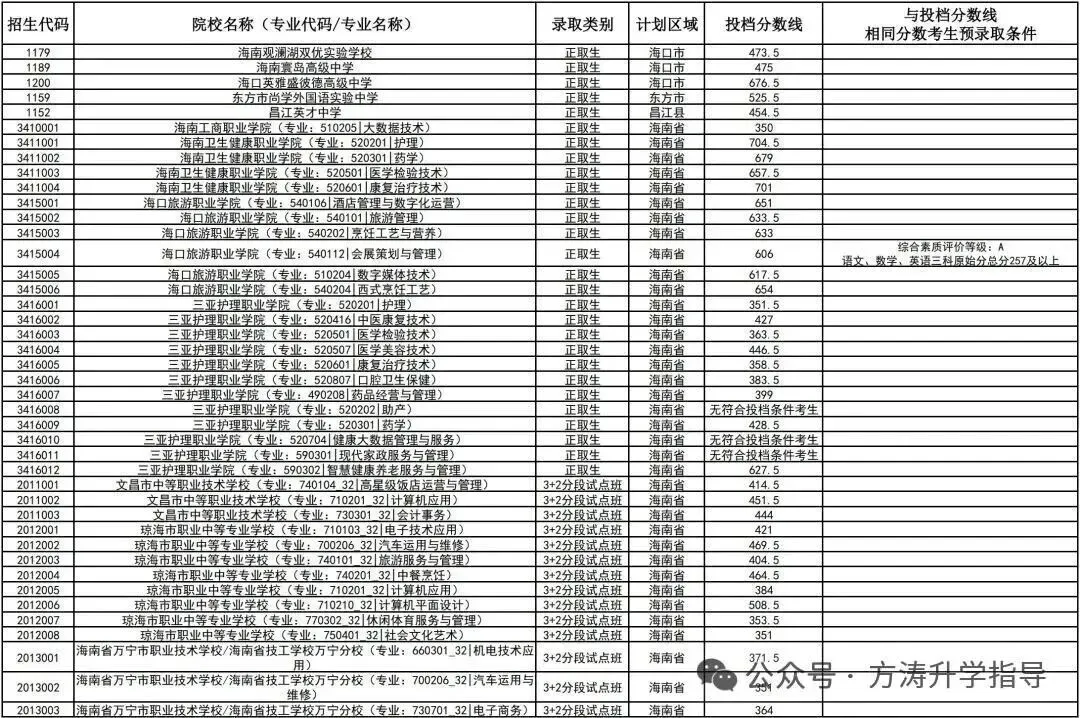 初升高参考丨海南省2025年中考投档分数线汇总!-第75张图片-四季读书网