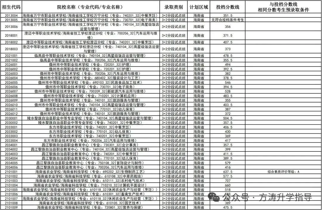 初升高参考丨海南省2025年中考投档分数线汇总!-第76张图片-四季读书网