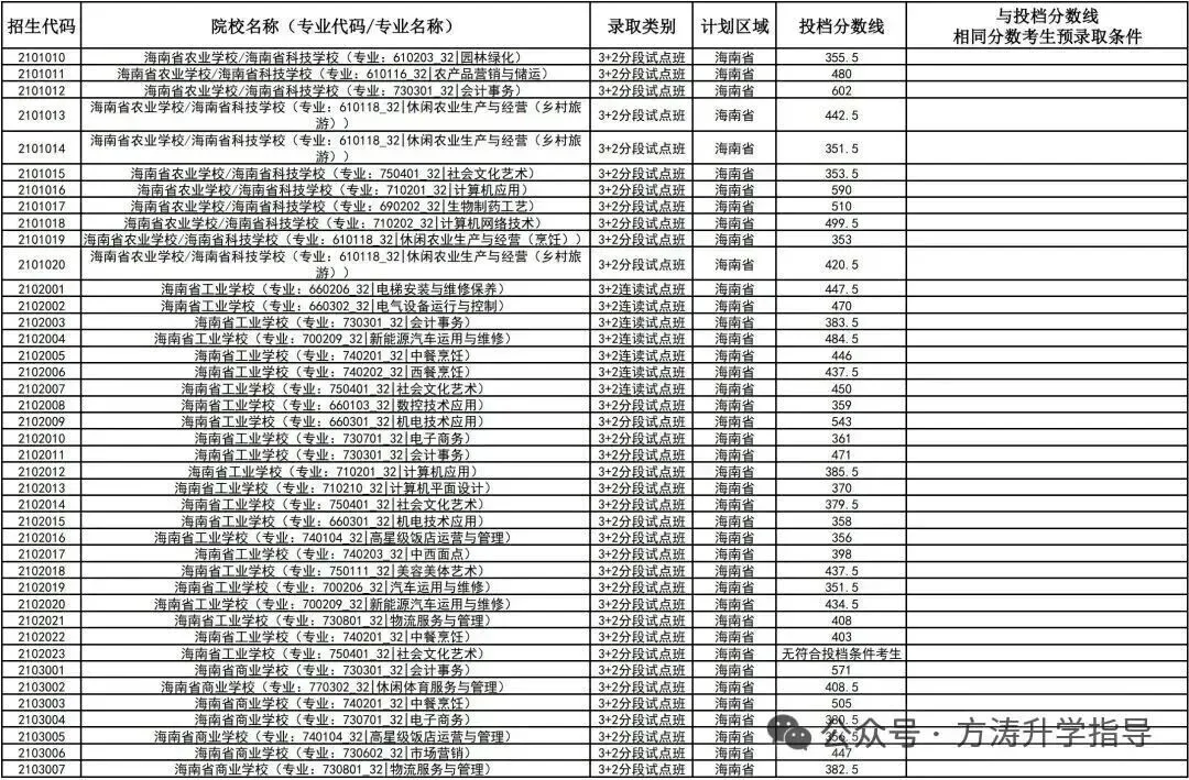 初升高参考丨海南省2025年中考投档分数线汇总!-第77张图片-四季读书网