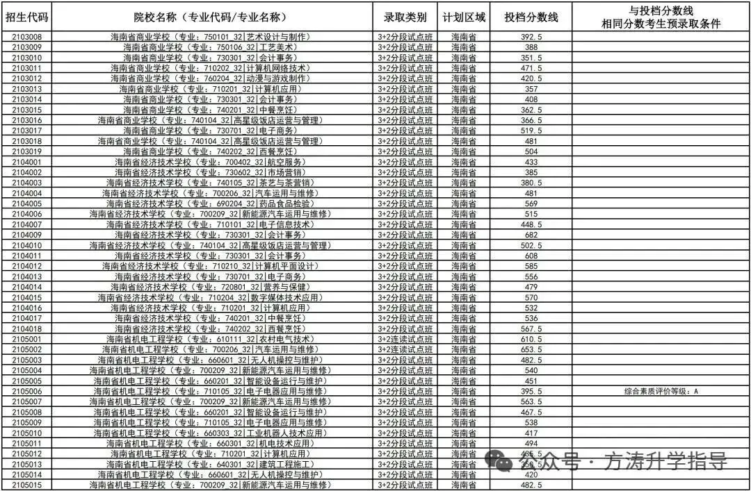 初升高参考丨海南省2025年中考投档分数线汇总!-第78张图片-四季读书网