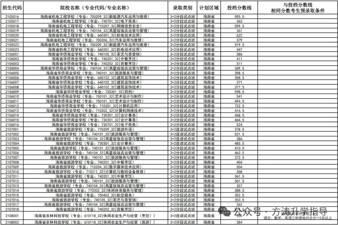 初升高参考丨海南省2025年中考投档分数线汇总!-第79张图片-四季读书网