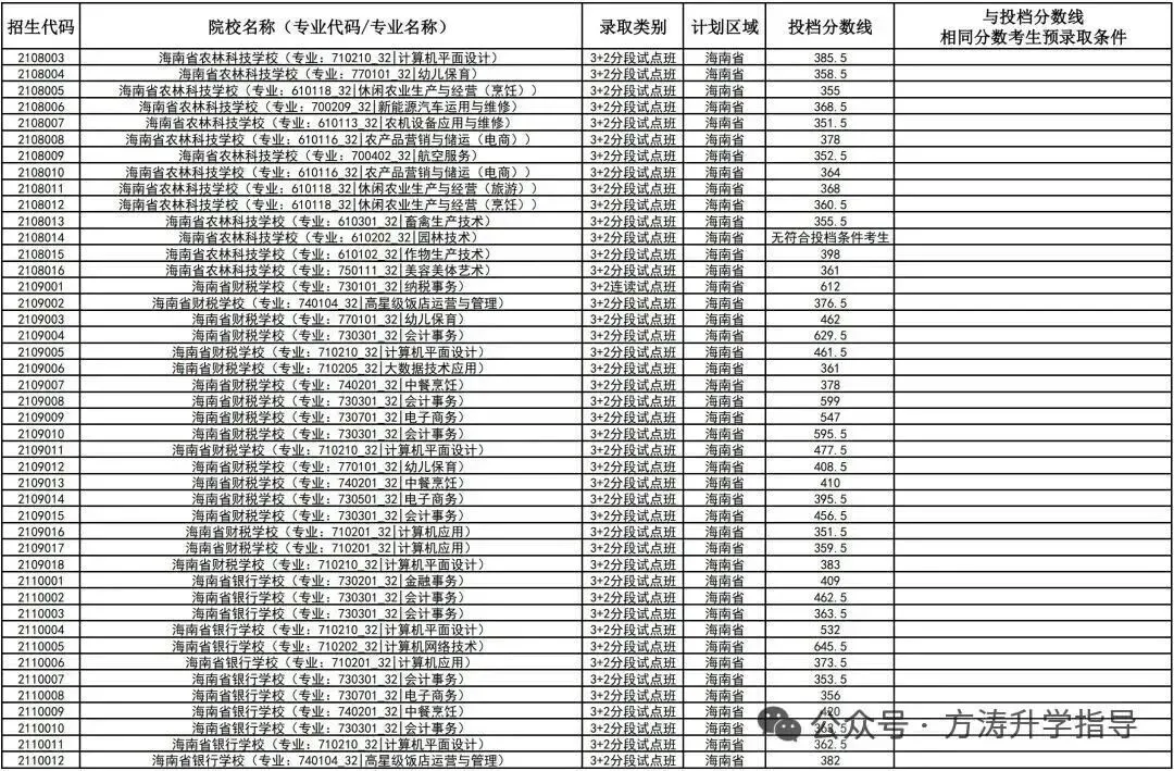 初升高参考丨海南省2025年中考投档分数线汇总!-第80张图片-四季读书网