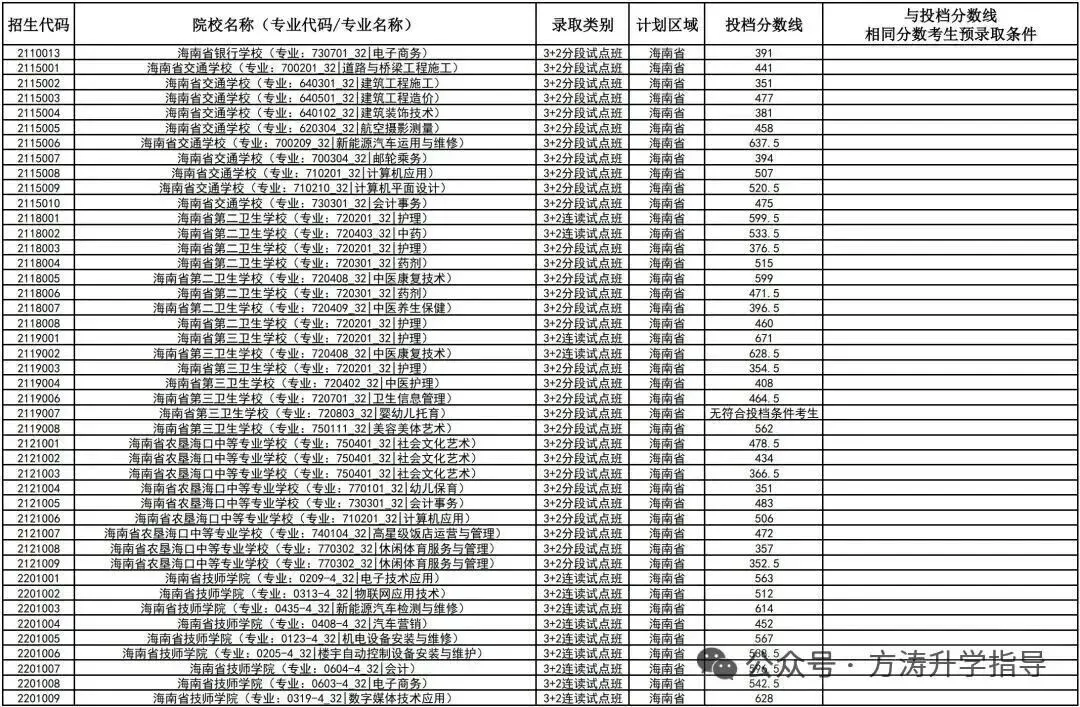 初升高参考丨海南省2025年中考投档分数线汇总!-第81张图片-四季读书网