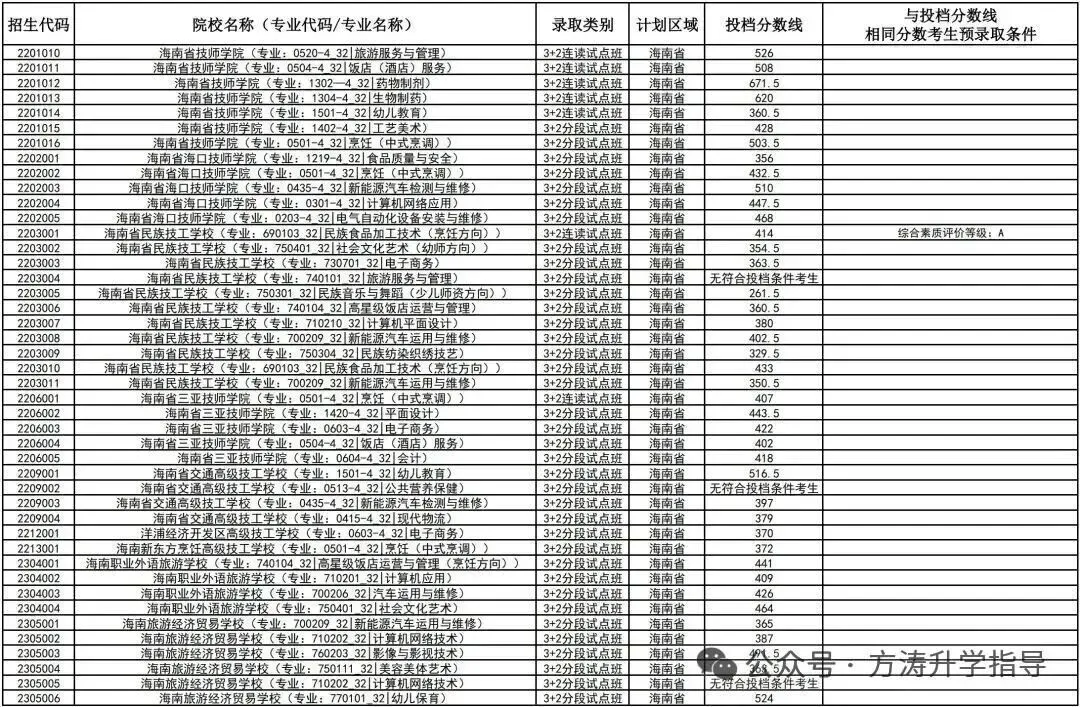 初升高参考丨海南省2025年中考投档分数线汇总!-第82张图片-四季读书网