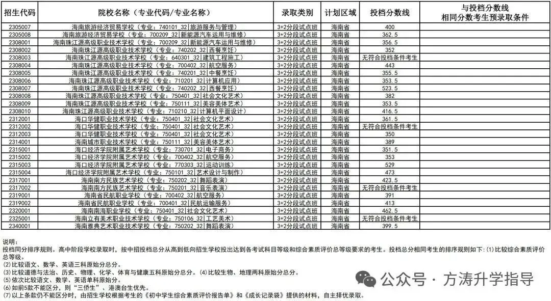 初升高参考丨海南省2025年中考投档分数线汇总!-第83张图片-四季读书网