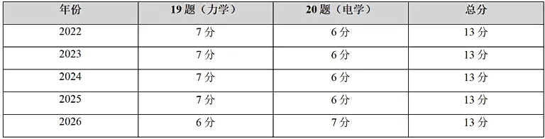 2026年广东中考物理省卷计算题变化趋势分析-第2张图片-四季读书网 2026年广东中考物理省卷计算题变化趋势分析-第2张图片-四季读书网