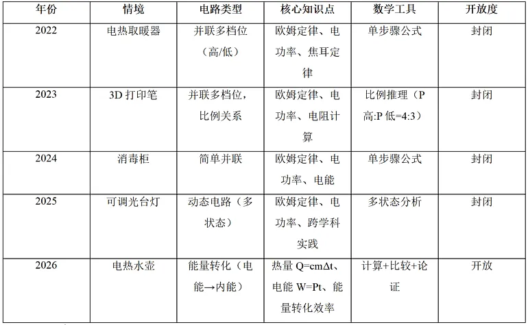2026年广东中考物理省卷计算题变化趋势分析-第4张图片-四季读书网 2026年广东中考物理省卷计算题变化趋势分析-第4张图片-四季读书网