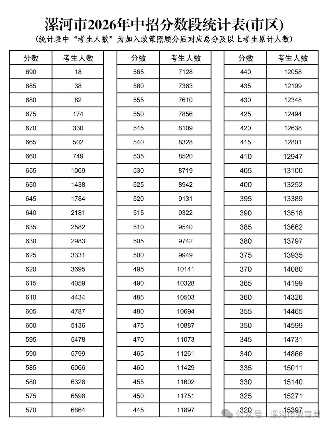 2026 vs 2025漯河市区中考五分一段对比分析-第1张图片-四季读书网
