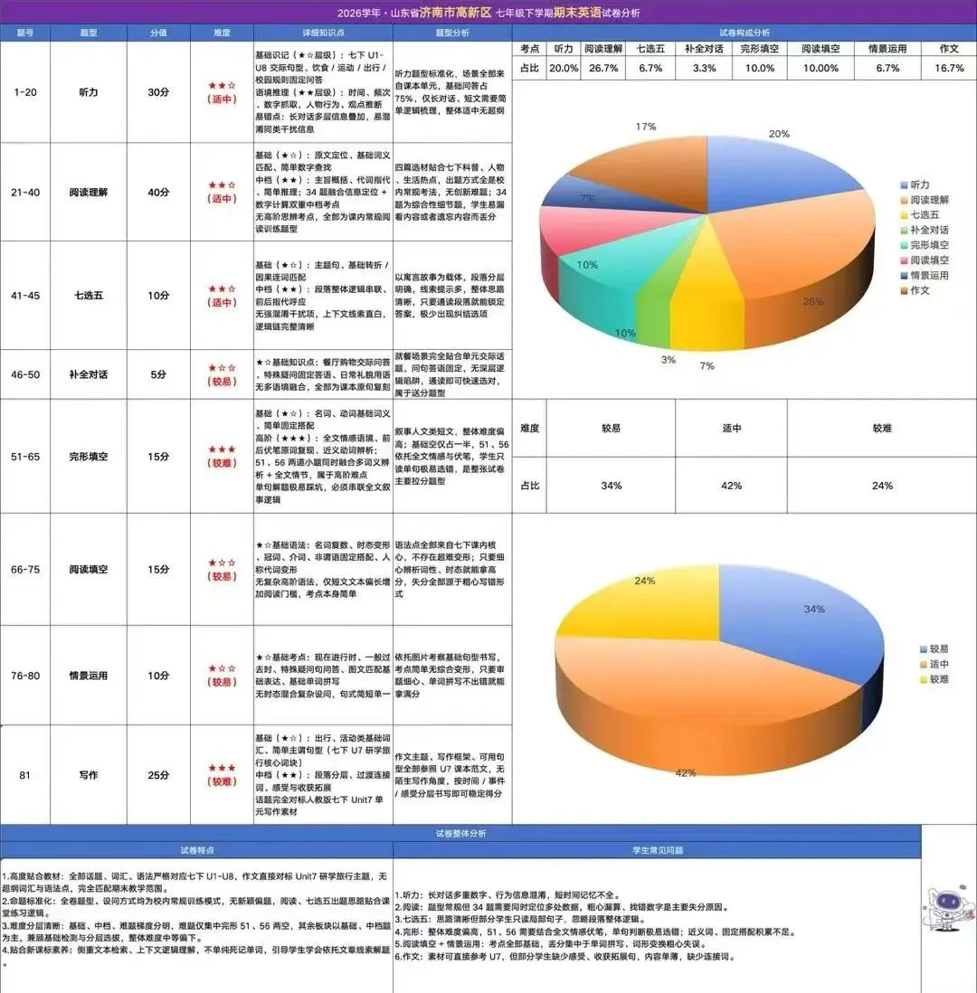 高新区七下期末英语整套试卷分析已经出炉-第1张图片-四季读书网 高新区七下期末英语整套试卷分析已经出炉-第1张图片-四季读书网