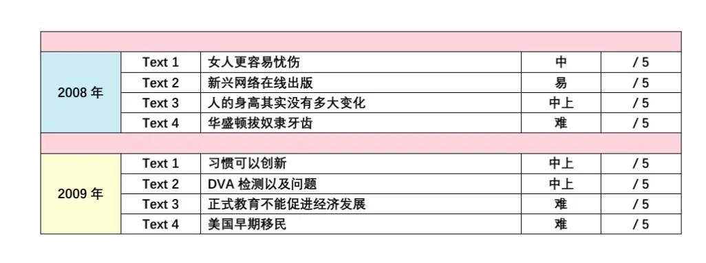 考研英语真题难度分析表-第21张图片-四季读书网 考研英语真题难度分析表-第21张图片-四季读书网