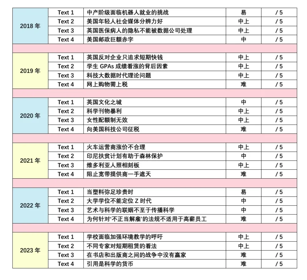 考研英语真题难度分析表-第23张图片-四季读书网 考研英语真题难度分析表-第23张图片-四季读书网