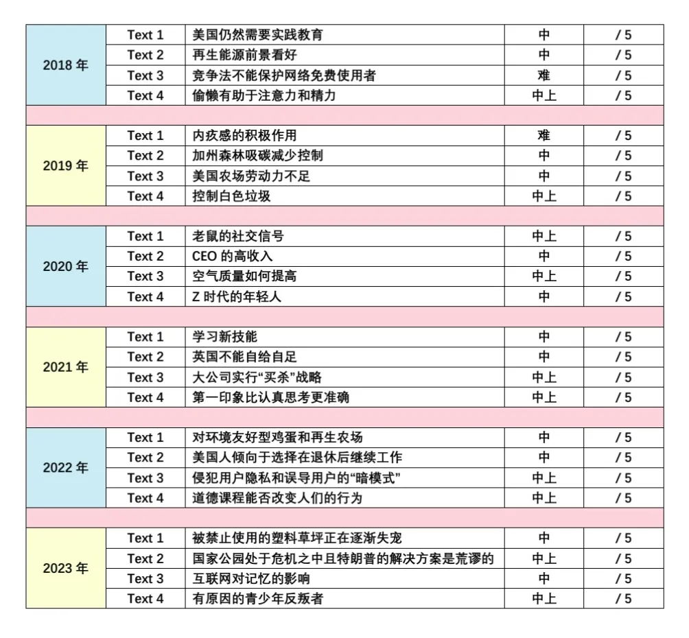 考研英语真题难度分析表-第25张图片-四季读书网 考研英语真题难度分析表-第25张图片-四季读书网