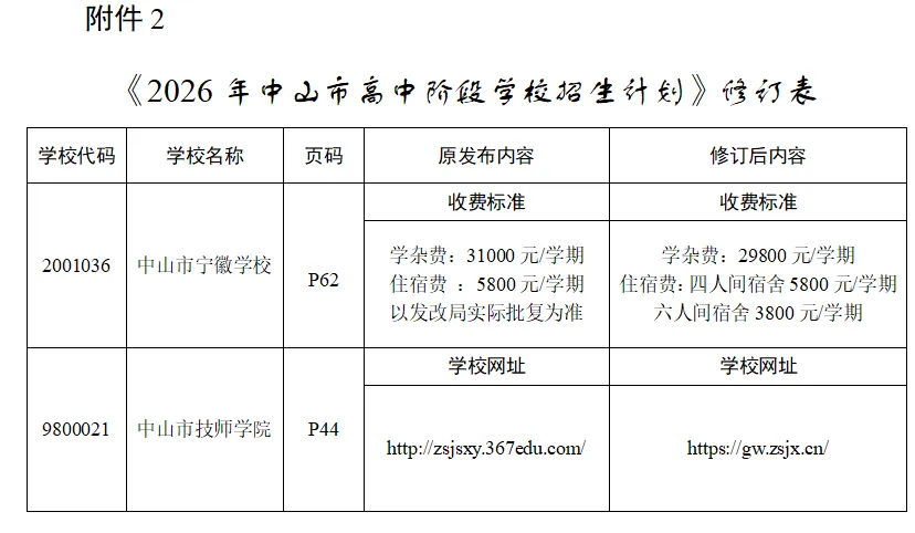 志愿填报必看!2026中山中考招生计划有变!请点此查看→-第3张图片-四季读书网 志愿填报必看!2026中山中考招生计划有变!请点此查看→-第3张图片-四季读书网