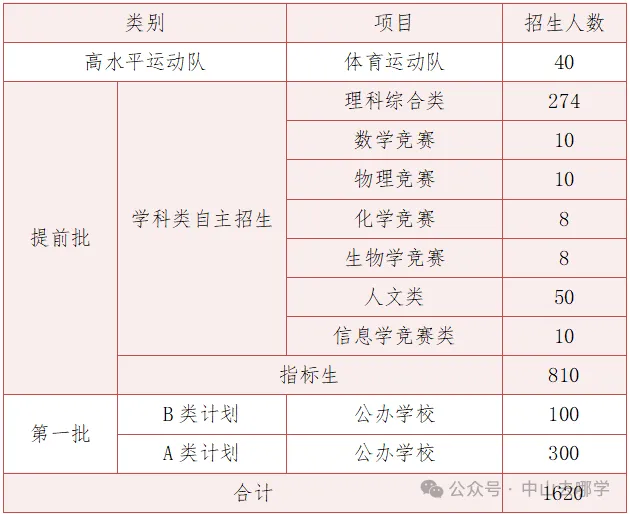 志愿填报必看!2026中山中考招生计划有变!请点此查看→-第13张图片-四季读书网 志愿填报必看!2026中山中考招生计划有变!请点此查看→-第13张图片-四季读书网