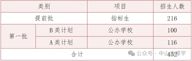 志愿填报必看!2026中山中考招生计划有变!请点此查看→-第14张图片-四季读书网 志愿填报必看!2026中山中考招生计划有变!请点此查看→-第14张图片-四季读书网