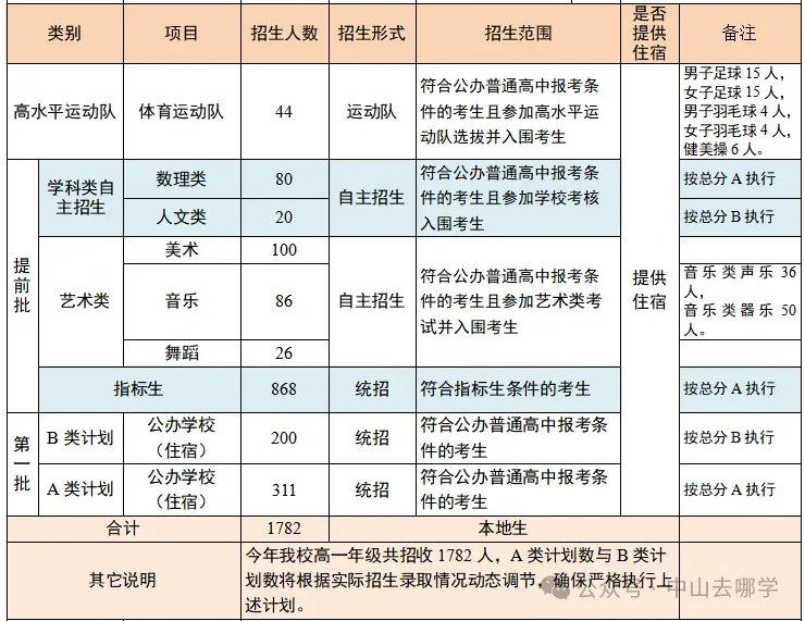 志愿填报必看!2026中山中考招生计划有变!请点此查看→-第22张图片-四季读书网 志愿填报必看!2026中山中考招生计划有变!请点此查看→-第22张图片-四季读书网
