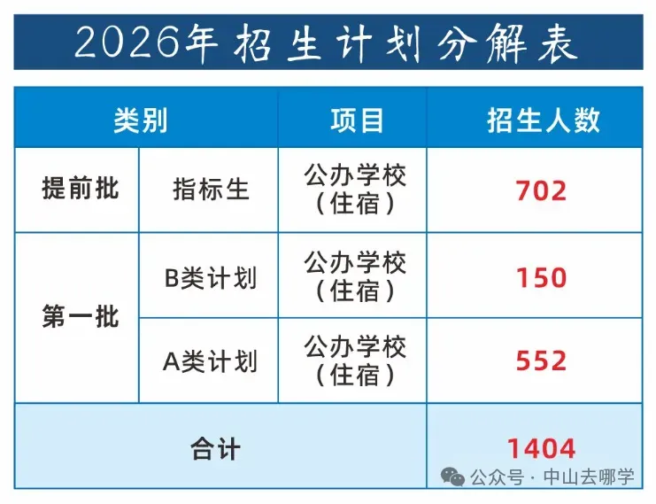 志愿填报必看!2026中山中考招生计划有变!请点此查看→-第30张图片-四季读书网 志愿填报必看!2026中山中考招生计划有变!请点此查看→-第30张图片-四季读书网