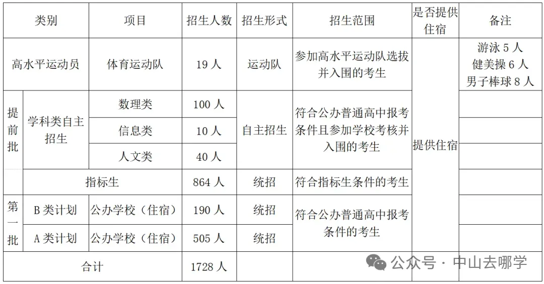 志愿填报必看!2026中山中考招生计划有变!请点此查看→-第38张图片-四季读书网 志愿填报必看!2026中山中考招生计划有变!请点此查看→-第38张图片-四季读书网