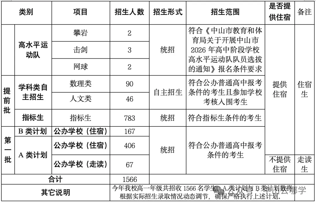 志愿填报必看!2026中山中考招生计划有变!请点此查看→-第42张图片-四季读书网 志愿填报必看!2026中山中考招生计划有变!请点此查看→-第42张图片-四季读书网
