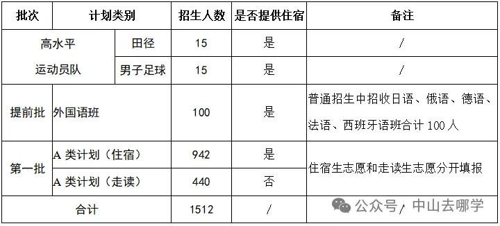 志愿填报必看!2026中山中考招生计划有变!请点此查看→-第53张图片-四季读书网 志愿填报必看!2026中山中考招生计划有变!请点此查看→-第53张图片-四季读书网