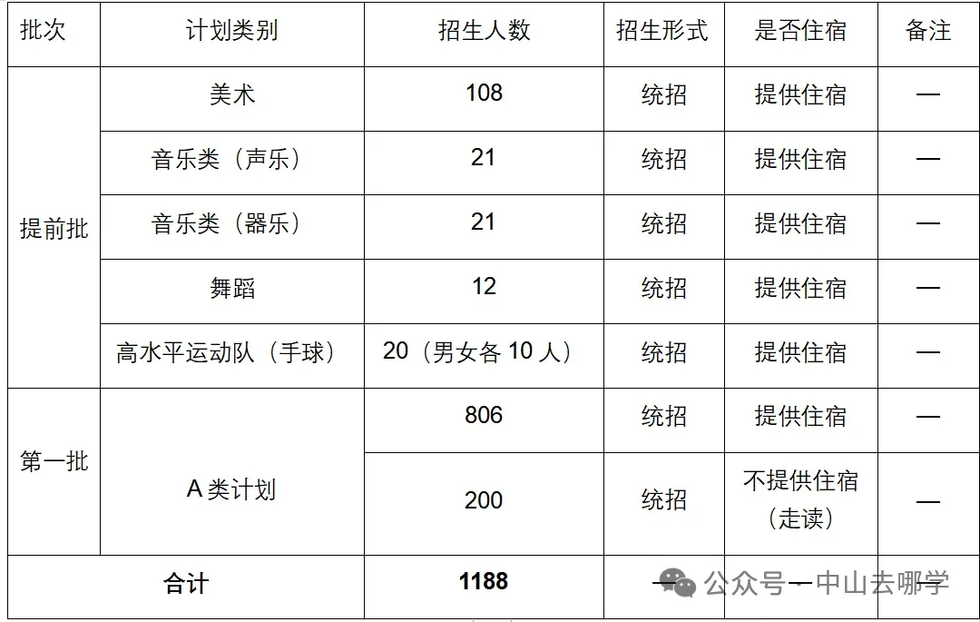 志愿填报必看!2026中山中考招生计划有变!请点此查看→-第57张图片-四季读书网 志愿填报必看!2026中山中考招生计划有变!请点此查看→-第57张图片-四季读书网