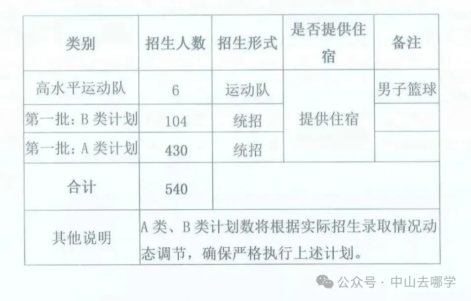 志愿填报必看!2026中山中考招生计划有变!请点此查看→-第61张图片-四季读书网 志愿填报必看!2026中山中考招生计划有变!请点此查看→-第61张图片-四季读书网