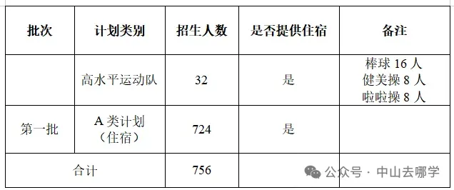 志愿填报必看!2026中山中考招生计划有变!请点此查看→-第66张图片-四季读书网 志愿填报必看!2026中山中考招生计划有变!请点此查看→-第66张图片-四季读书网