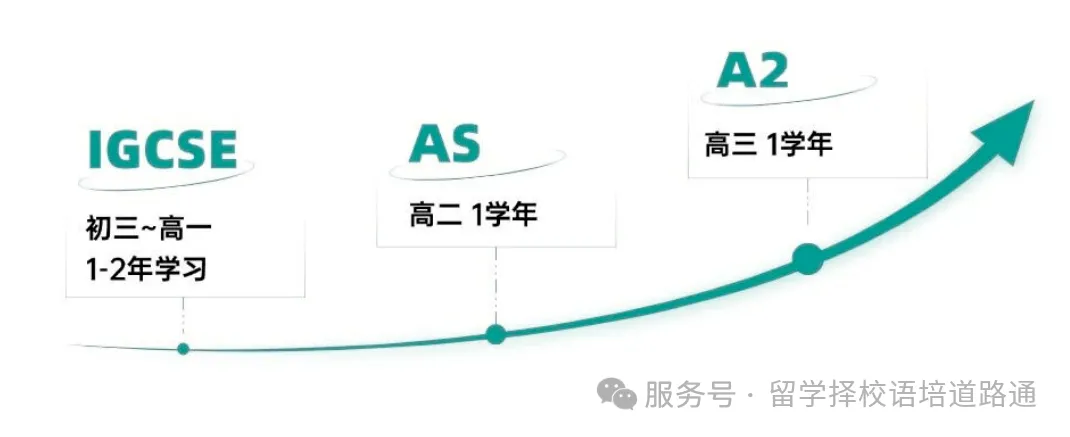 中考结束!想转轨国际教育赛道,三大课程体系AP/A-Level/IB怎么选?!-第2张图片-四季读书网 中考结束!想转轨国际教育赛道,三大课程体系AP/A-Level/IB怎么选?!-第2张图片-四季读书网