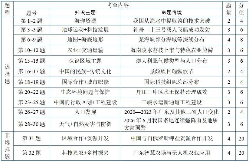 2026年广东省中考地理考试分析重磅来袭!-第2张图片-四季读书网