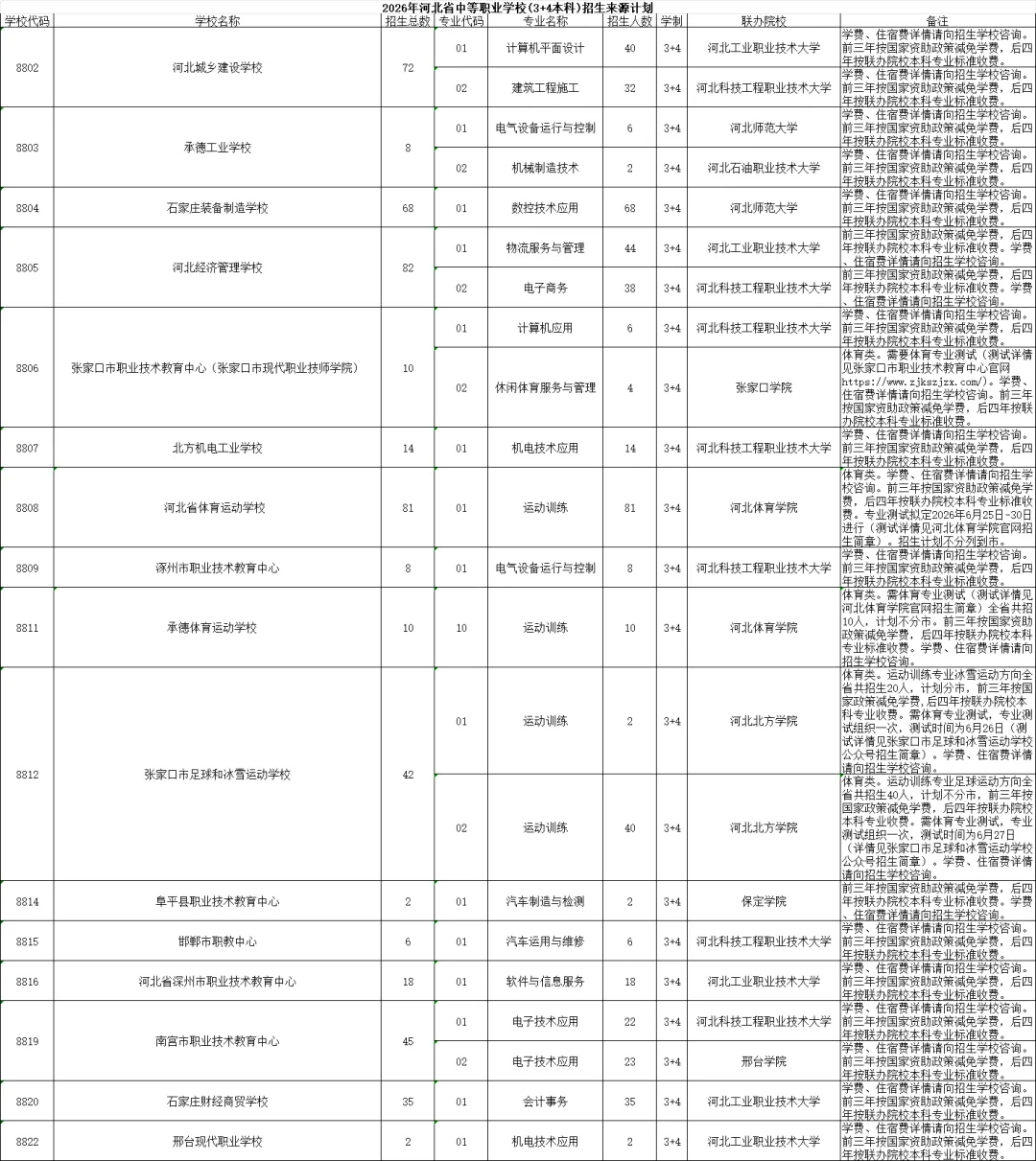 【2026中考】石家庄3+4,3+3,3+2招生计划(最新官方数据)-第2张图片-四季读书网