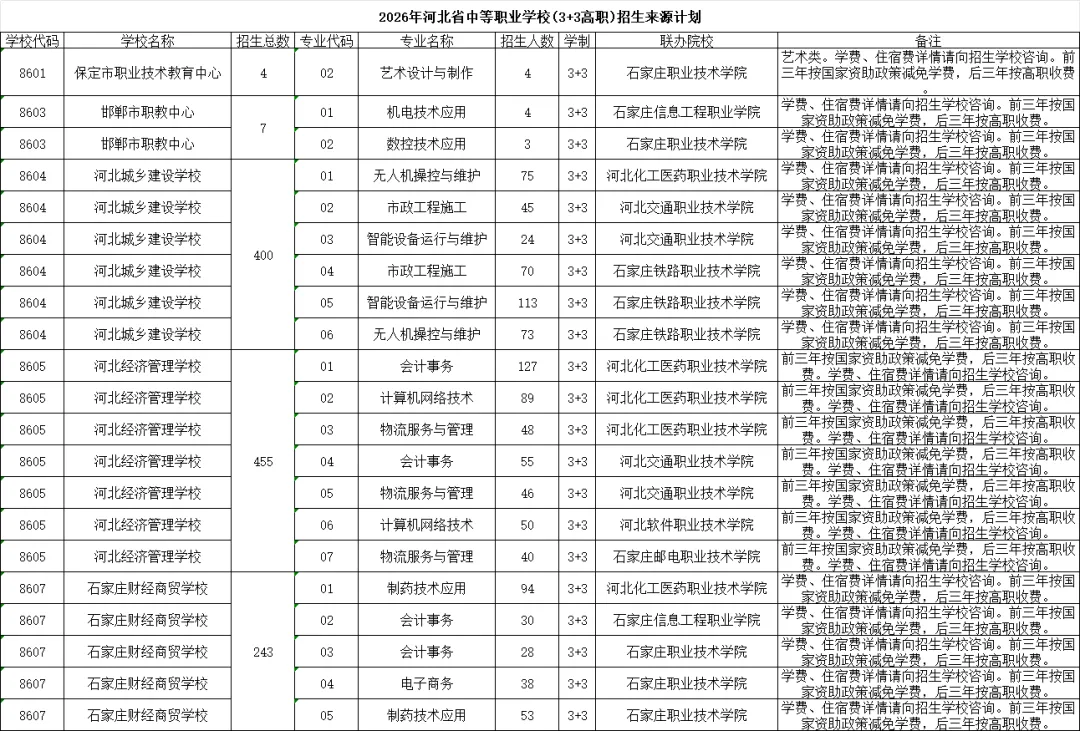 【2026中考】石家庄3+4,3+3,3+2招生计划(最新官方数据)-第3张图片-四季读书网