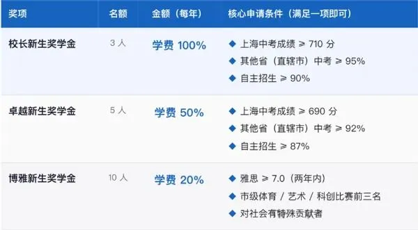 上海国际高中2026秋招补录开启,凭中考分数→免笔试直录+高额奖学金!-第8张图片-四季读书网 上海国际高中2026秋招补录开启,凭中考分数→免笔试直录+高额奖学金!-第8张图片-四季读书网