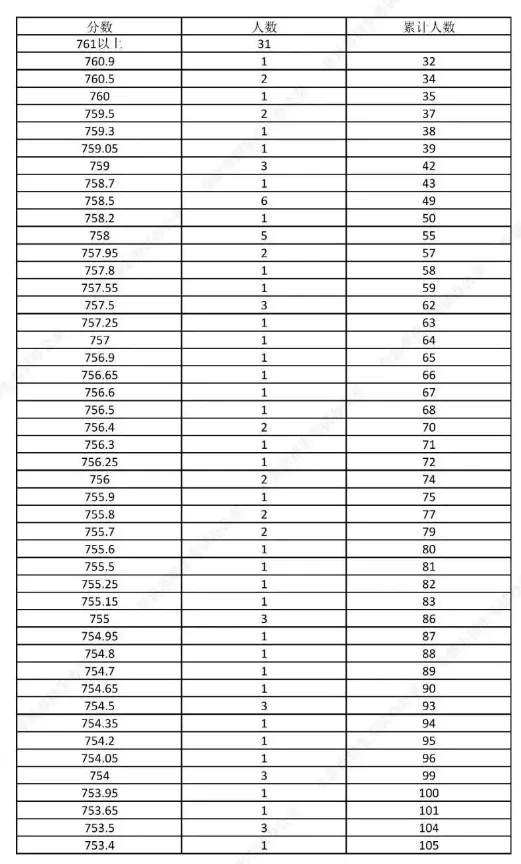 761分以上89人,辽宁2地中考出分.2026年朝阳市区考区中考成绩,即将发布!-第11张图片-四季读书网 761分以上89人,辽宁2地中考出分.2026年朝阳市区考区中考成绩,即将发布!-第11张图片-四季读书网