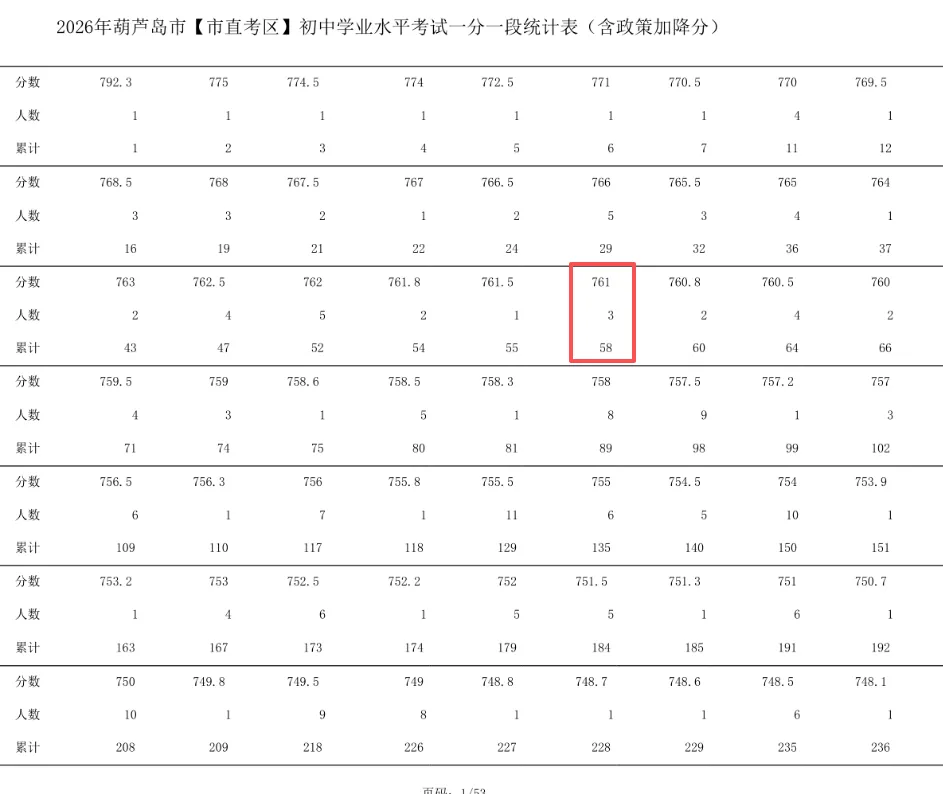 761分以上89人,辽宁2地中考出分.2026年朝阳市区考区中考成绩,即将发布!-第12张图片-四季读书网 761分以上89人,辽宁2地中考出分.2026年朝阳市区考区中考成绩,即将发布!-第12张图片-四季读书网