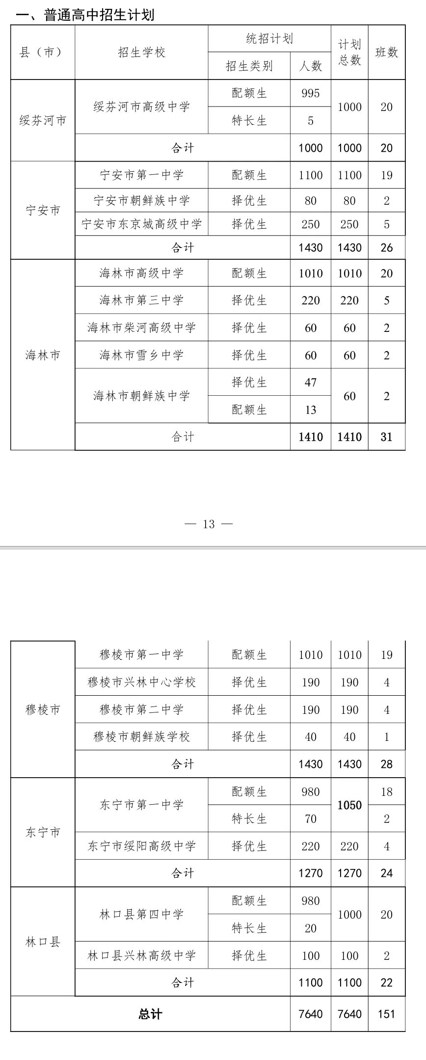 2026牡丹江中考志愿填报即将开始!招生计划、填报入口→-第6张图片-四季读书网 2026牡丹江中考志愿填报即将开始!招生计划、填报入口→-第6张图片-四季读书网