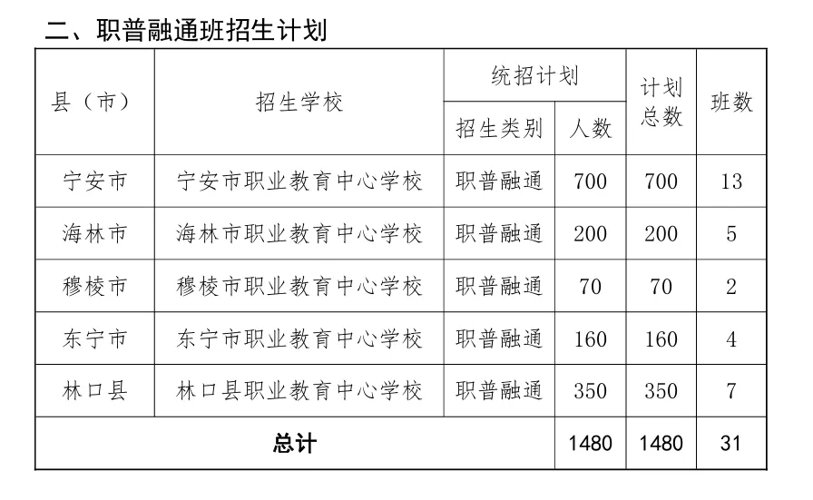 2026牡丹江中考志愿填报即将开始!招生计划、填报入口→-第7张图片-四季读书网 2026牡丹江中考志愿填报即将开始!招生计划、填报入口→-第7张图片-四季读书网