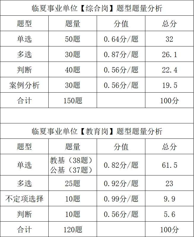 临夏事业单位题型题量分析【附真题】-第1张图片-四季读书网