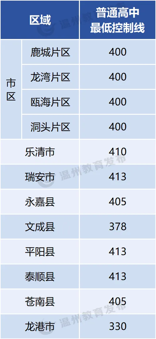 2026年浙江各地中考分数线汇总!-第9张图片-四季读书网 2026年浙江各地中考分数线汇总!-第9张图片-四季读书网