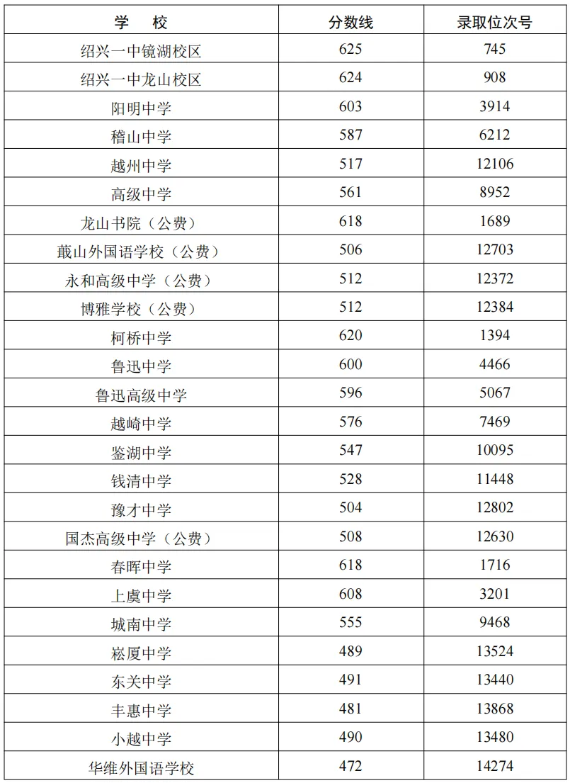 2026年浙江各地中考分数线汇总!-第42张图片-四季读书网 2026年浙江各地中考分数线汇总!-第42张图片-四季读书网
