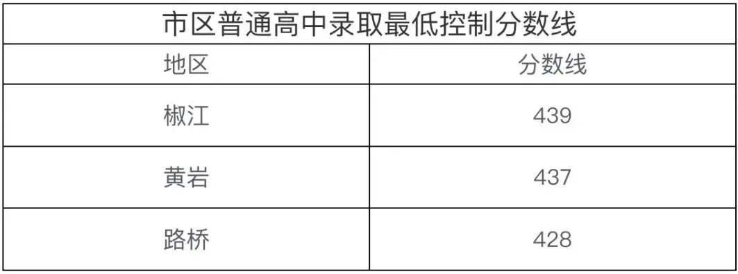 2026年浙江各地中考分数线汇总!-第54张图片-四季读书网 2026年浙江各地中考分数线汇总!-第54张图片-四季读书网