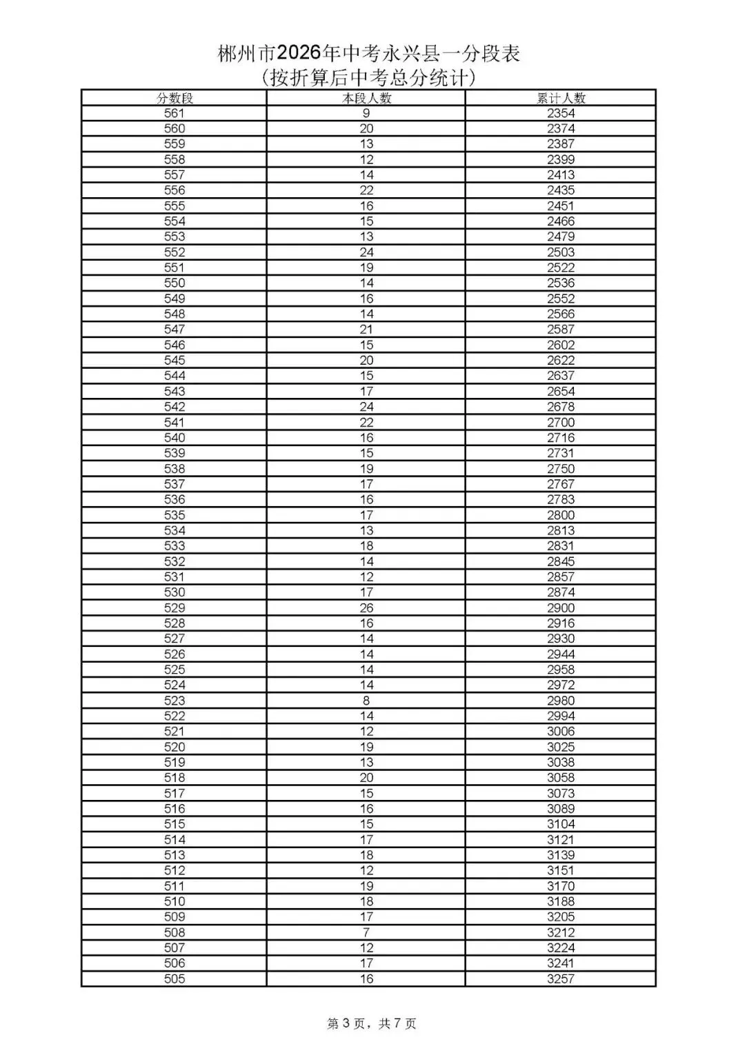 2026年中考永兴县一分段表公布-第6张图片-四季读书网 2026年中考永兴县一分段表公布-第6张图片-四季读书网