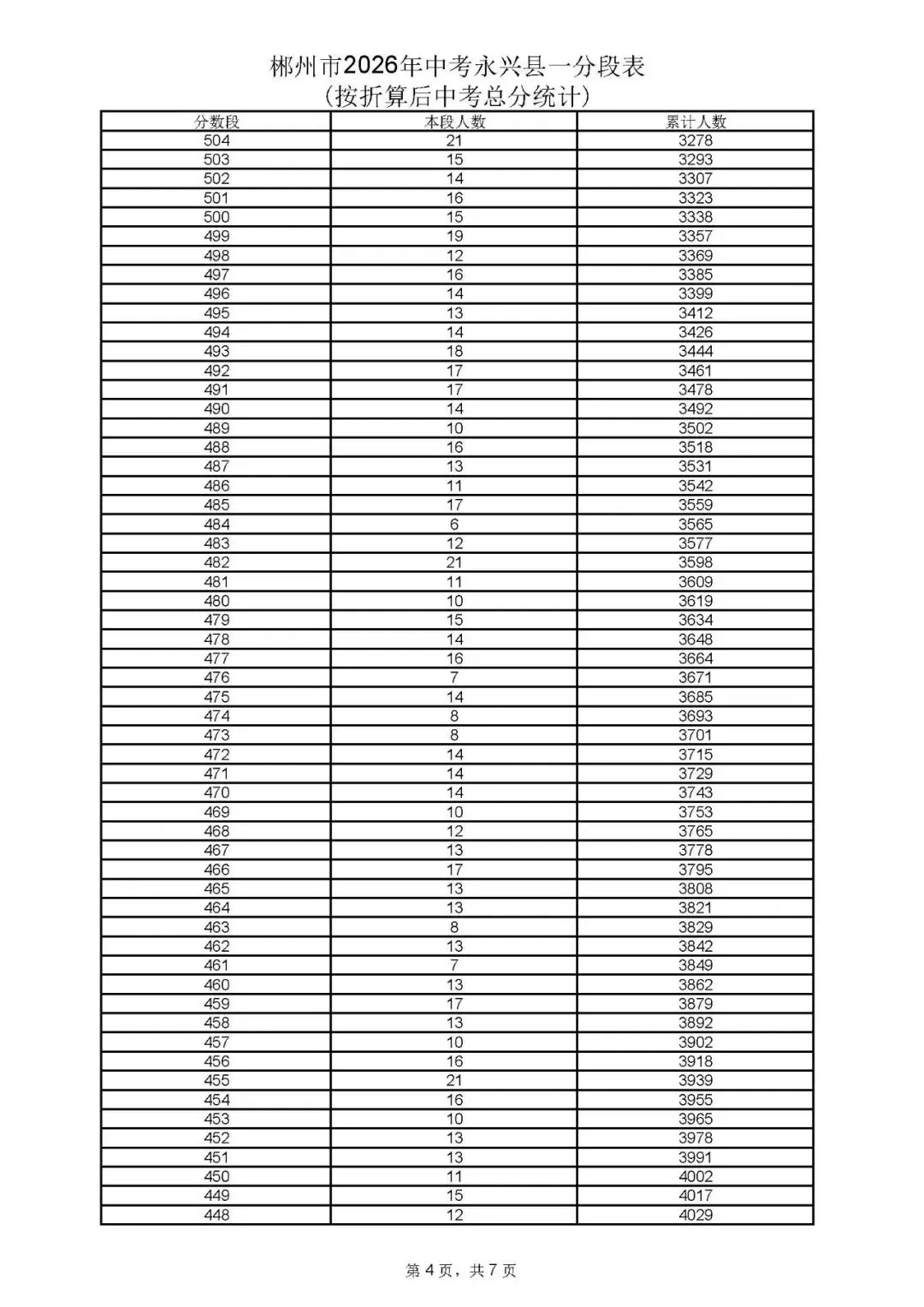 2026年中考永兴县一分段表公布-第7张图片-四季读书网 2026年中考永兴县一分段表公布-第7张图片-四季读书网