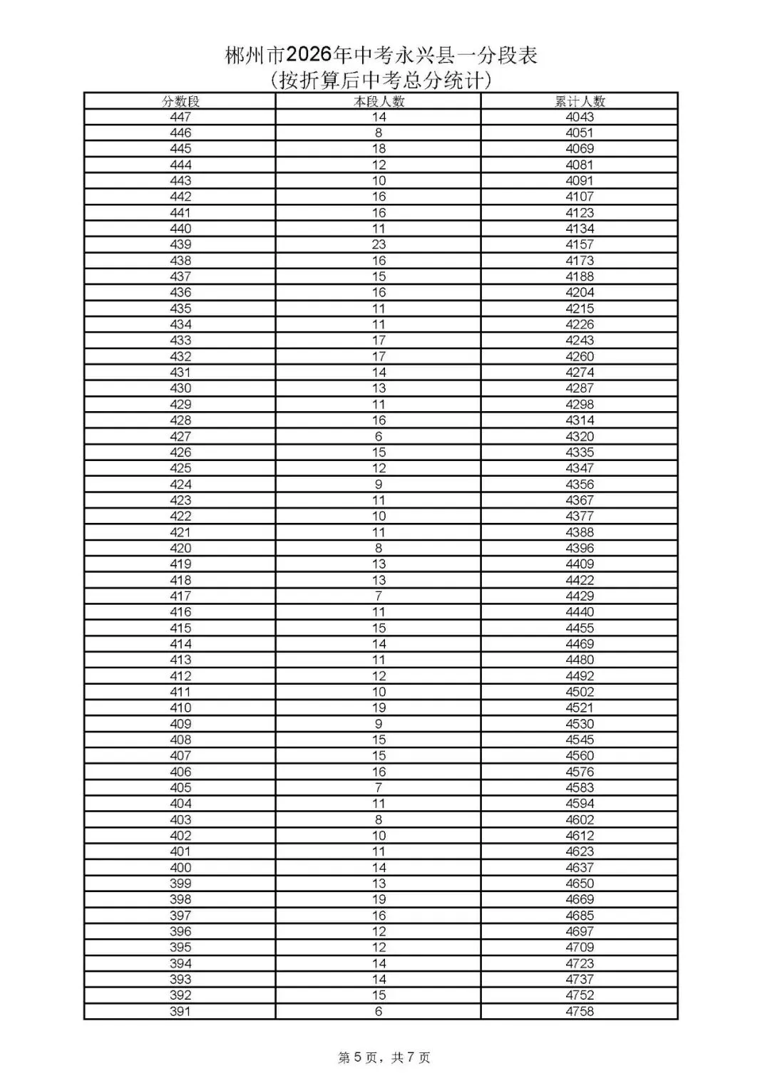 2026年中考永兴县一分段表公布-第8张图片-四季读书网 2026年中考永兴县一分段表公布-第8张图片-四季读书网