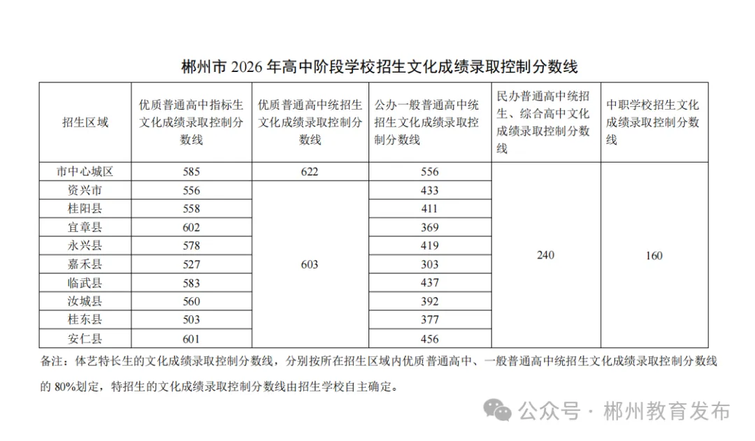 郴州市2026年中考成绩、高中阶段学校录取控制分数线及一分段人数公布-第5张图片-四季读书网 郴州市2026年中考成绩、高中阶段学校录取控制分数线及一分段人数公布-第5张图片-四季读书网