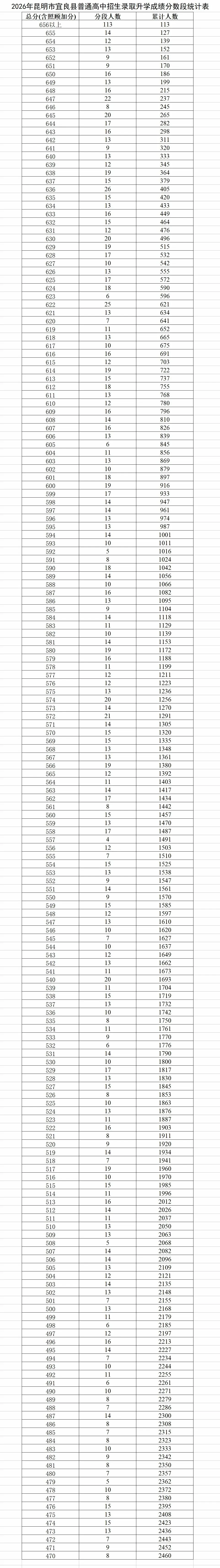 中考〡宜良县录取最低控制线公布!一中、二中计划录取人数...-第3张图片-四季读书网 中考〡宜良县录取最低控制线公布!一中、二中计划录取人数...-第3张图片-四季读书网