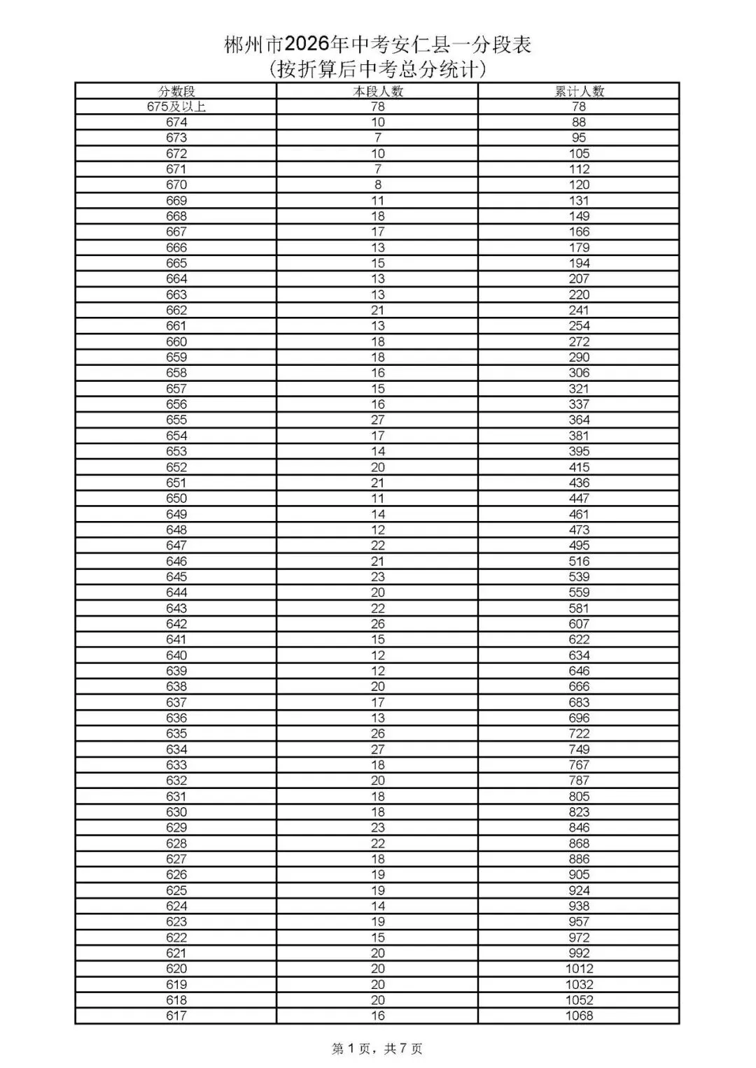 郴州市中考成绩、高中录取控制分数线、一分段公布-第4张图片-四季读书网 郴州市中考成绩、高中录取控制分数线、一分段公布-第4张图片-四季读书网
