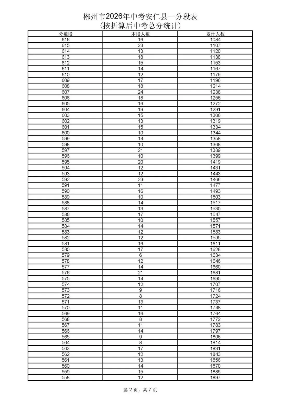 郴州市中考成绩、高中录取控制分数线、一分段公布-第5张图片-四季读书网 郴州市中考成绩、高中录取控制分数线、一分段公布-第5张图片-四季读书网