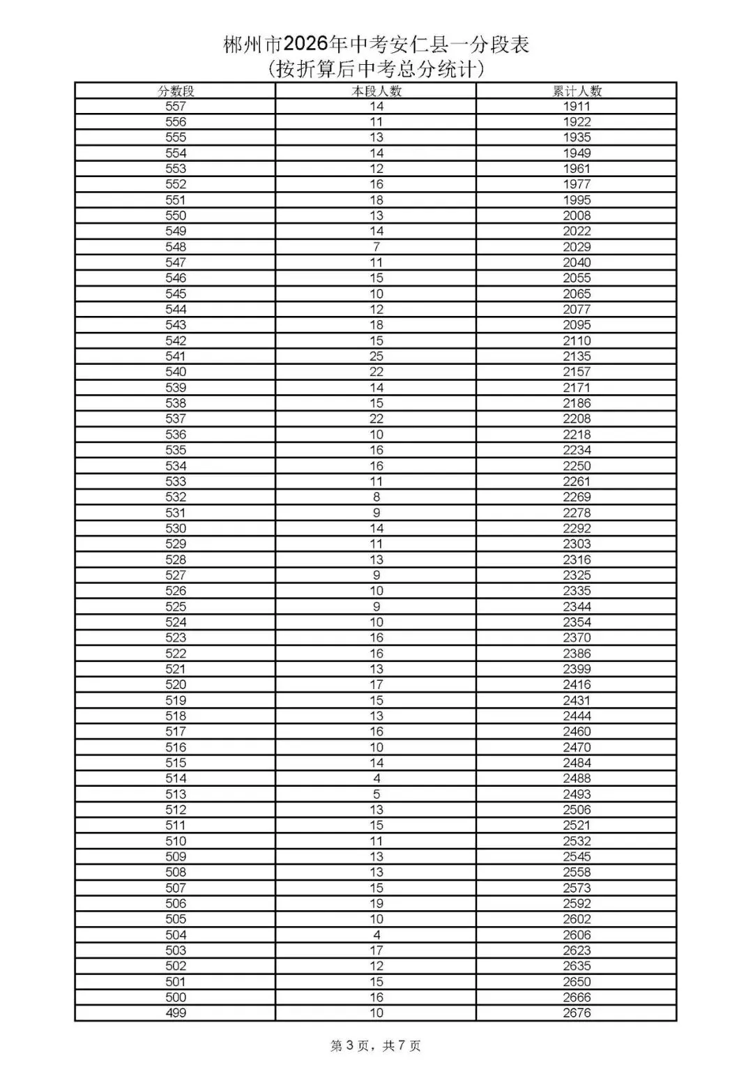 郴州市中考成绩、高中录取控制分数线、一分段公布-第6张图片-四季读书网 郴州市中考成绩、高中录取控制分数线、一分段公布-第6张图片-四季读书网
