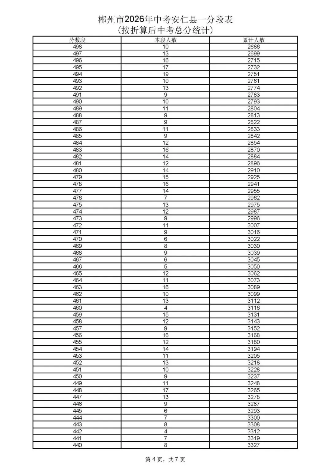 郴州市中考成绩、高中录取控制分数线、一分段公布-第7张图片-四季读书网 郴州市中考成绩、高中录取控制分数线、一分段公布-第7张图片-四季读书网